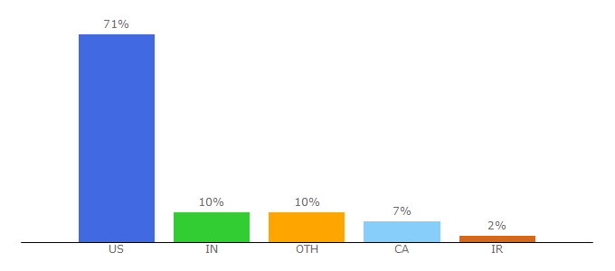 Top 10 Visitors Percentage By Countries for nyit.edu