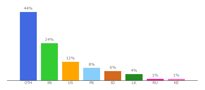 Top 10 Visitors Percentage By Countries for nykline.com