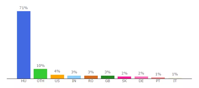 Top 10 Visitors Percentage By Countries for nyomda.lap.hu