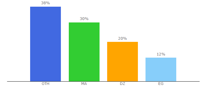 Top 10 Visitors Percentage By Countries for nyours.com