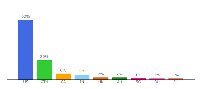 Top 10 Visitors Percentage By Countries for nyse.com