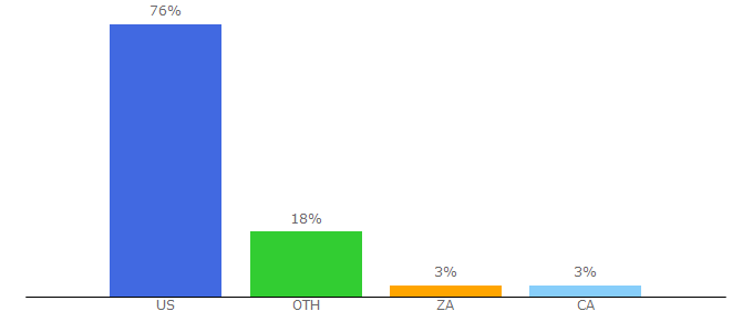 Top 10 Visitors Percentage By Countries for nysun.com