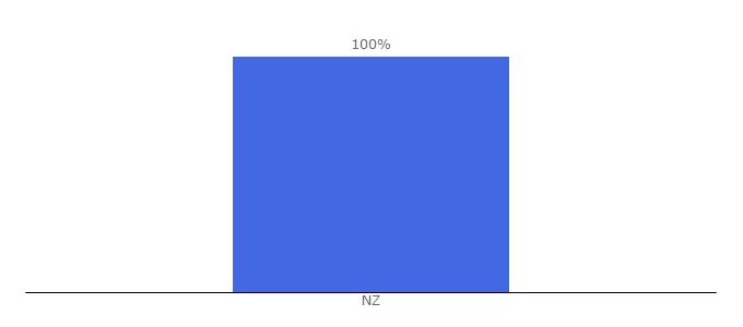 Top 10 Visitors Percentage By Countries for nzmotels.co.nz
