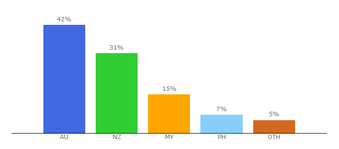 Top 10 Visitors Percentage By Countries for nzracing.co.nz