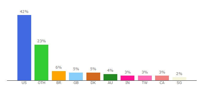 Top 10 Visitors Percentage By Countries for nzxt.com