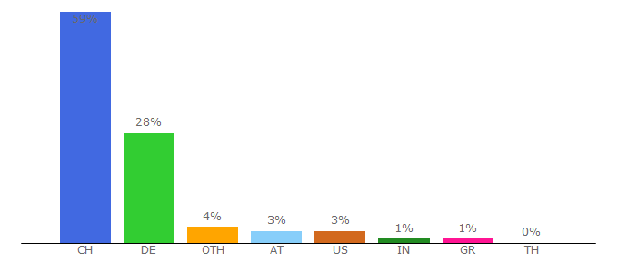 Top 10 Visitors Percentage By Countries for nzz.ch