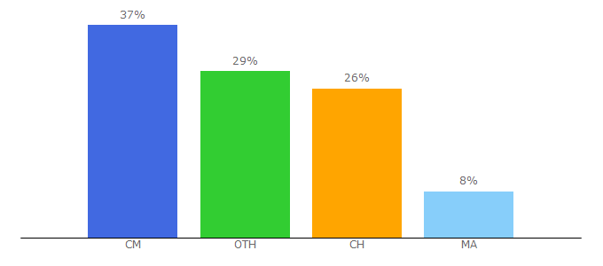 Top 10 Visitors Percentage By Countries for o2switch.fr