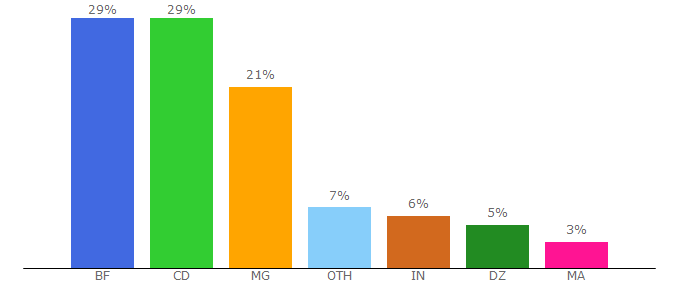 Top 10 Visitors Percentage By Countries for o2switch.net