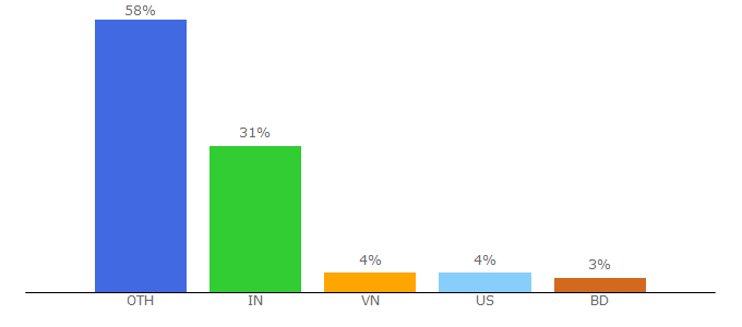 Top 10 Visitors Percentage By Countries for o7planning.org