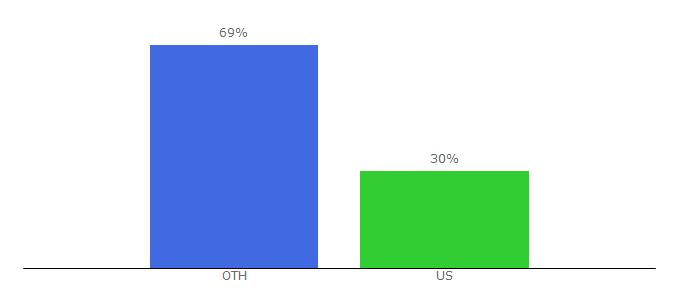 Top 10 Visitors Percentage By Countries for oakhillhomestead.com