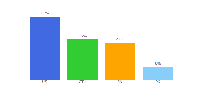 Top 10 Visitors Percentage By Countries for oakleyca.findlinks.com