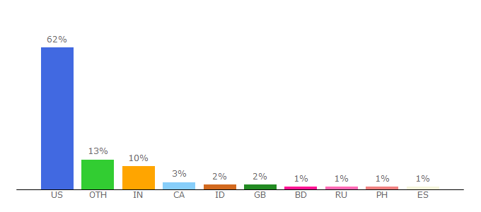 Top 10 Visitors Percentage By Countries for oardc.osu.edu