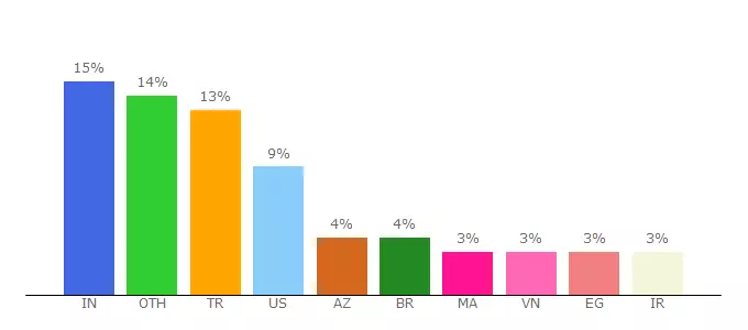 Top 10 Visitors Percentage By Countries for oauth.yandex.com