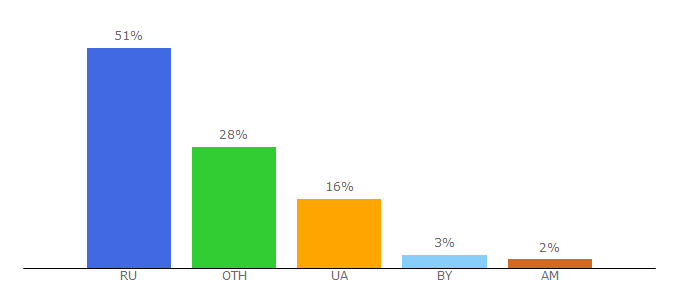 Top 10 Visitors Percentage By Countries for obaldela.ru