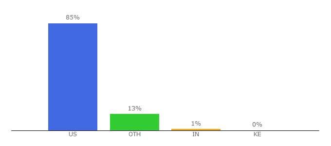 Top 10 Visitors Percentage By Countries for obamacarefacts.com