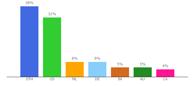 Top 10 Visitors Percentage By Countries for objective-see.com