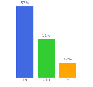 Top 10 Visitors Percentage By Countries for objectivebooks.com