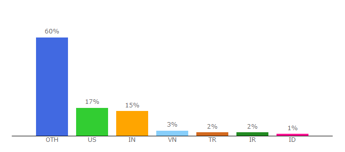 Top 10 Visitors Percentage By Countries for objectrocket.com