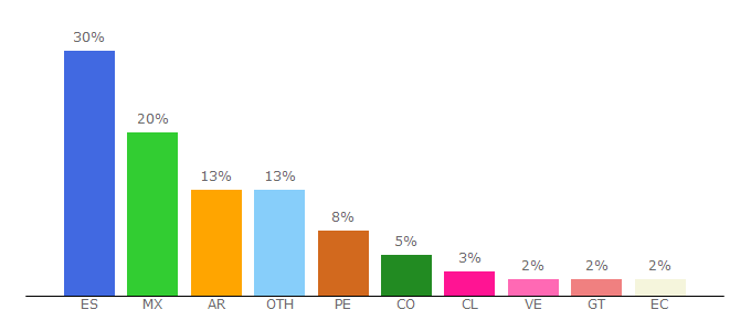 Top 10 Visitors Percentage By Countries for objetivobienestar.com