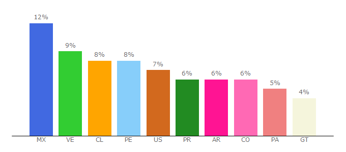 Top 10 Visitors Percentage By Countries for obligao.com