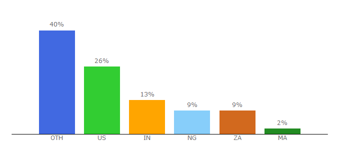 Top 10 Visitors Percentage By Countries for obooko.com