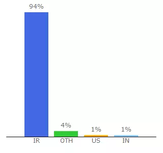 Top 10 Visitors Percentage By Countries for obs.shirazu.ac.ir