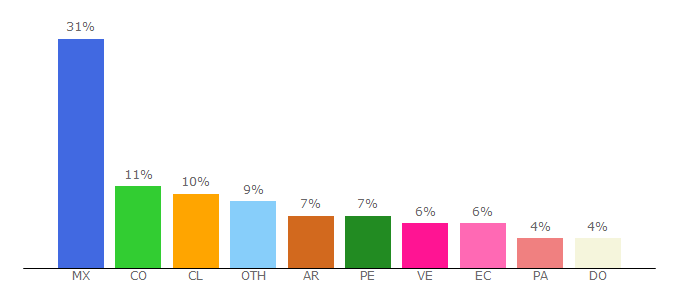 Top 10 Visitors Percentage By Countries for obsbusiness.school