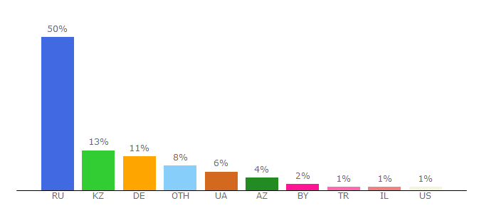 Top 10 Visitors Percentage By Countries for obsuzhday.com