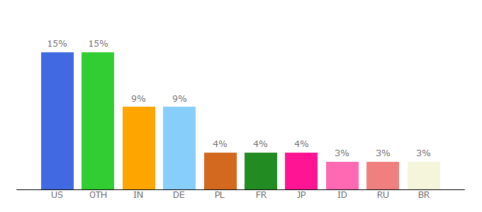 Top 10 Visitors Percentage By Countries for oc.wikibooks.org