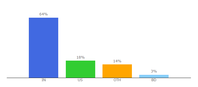 Top 10 Visitors Percentage By Countries for oc2o.com