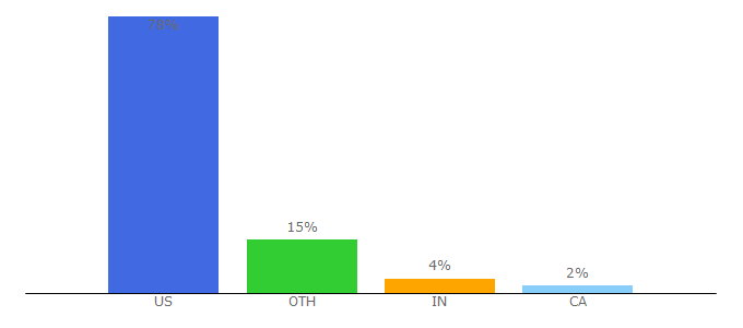 Top 10 Visitors Percentage By Countries for oceanconservancy.org