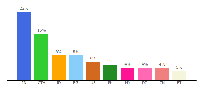 Top 10 Visitors Percentage By Countries for oceanofgames.com