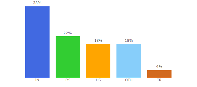Top 10 Visitors Percentage By Countries for oceanofpdf.com