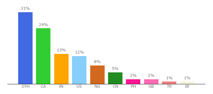 Top 10 Visitors Percentage By Countries for oceanography.dal.ca