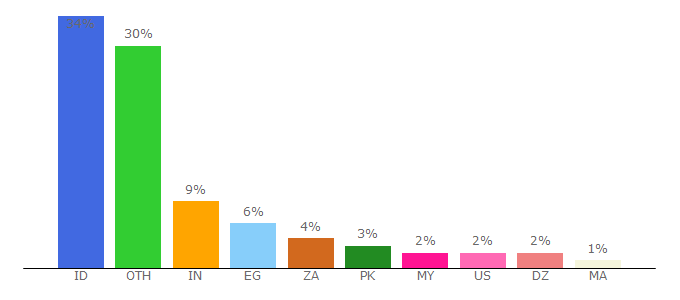 Top 10 Visitors Percentage By Countries for oclasrv.com