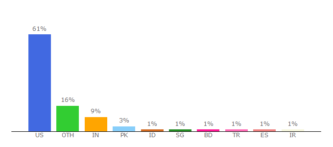 Top 10 Visitors Percentage By Countries for ocm.auburn.edu