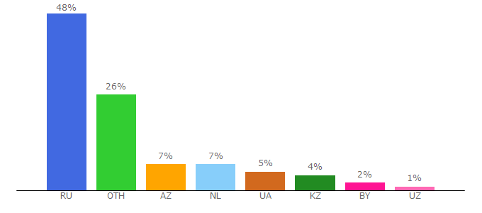 Top 10 Visitors Percentage By Countries for ocomp.info