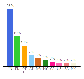 Top 10 Visitors Percentage By Countries for octafx.com