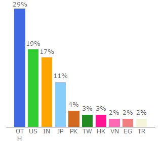 Top 10 Visitors Percentage By Countries for octoparse.com