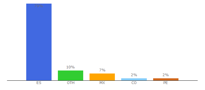 Top 10 Visitors Percentage By Countries for ocu.org