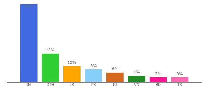 Top 10 Visitors Percentage By Countries for oculosdegrau46914.blogstival.com