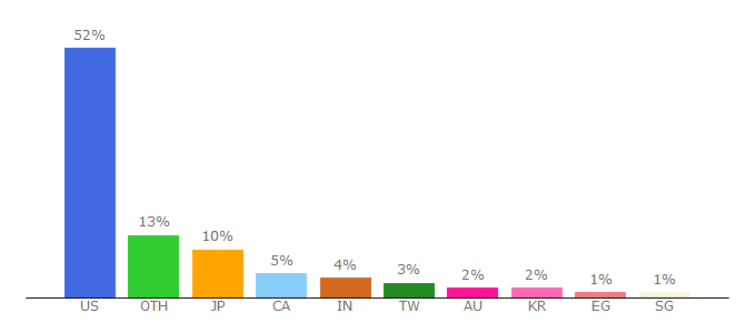 Top 10 Visitors Percentage By Countries for oculus.com