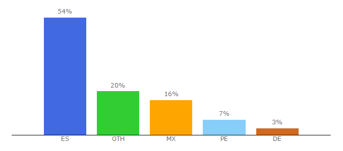 Top 10 Visitors Percentage By Countries for ocw.unican.es