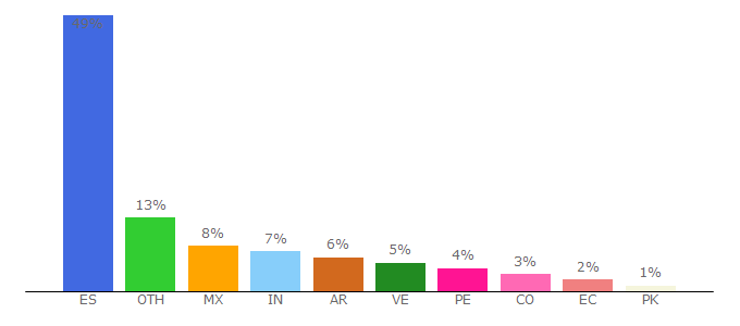 Top 10 Visitors Percentage By Countries for ocw.upm.es