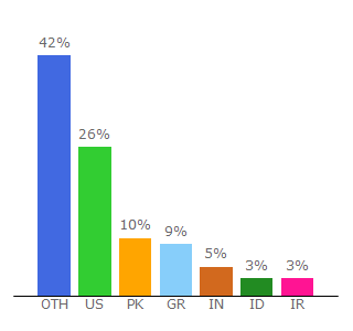 Top 10 Visitors Percentage By Countries for odditycentral.com