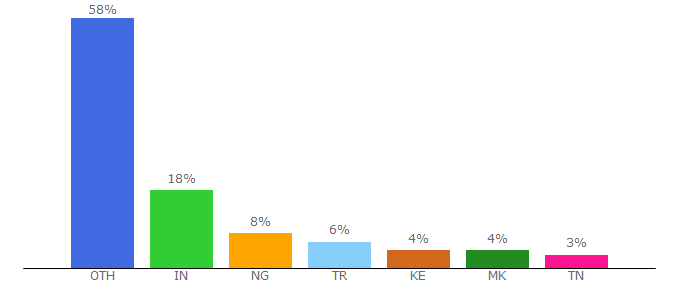 Top 10 Visitors Percentage By Countries for oddspedia.com