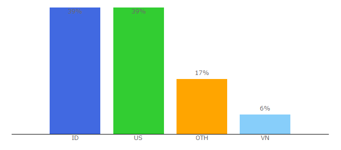 Top 10 Visitors Percentage By Countries for odessa-tx.gov