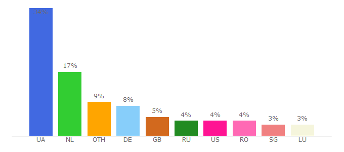 Top 10 Visitors Percentage By Countries for odessa1.com