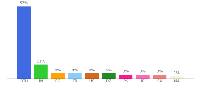 Top 10 Visitors Percentage By Countries for odindownload.com