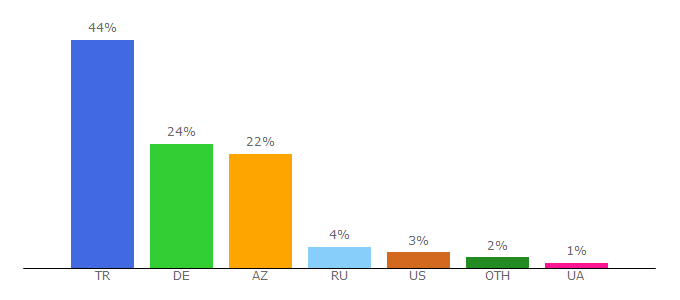 Top 10 Visitors Percentage By Countries for odnoklassniki.ru